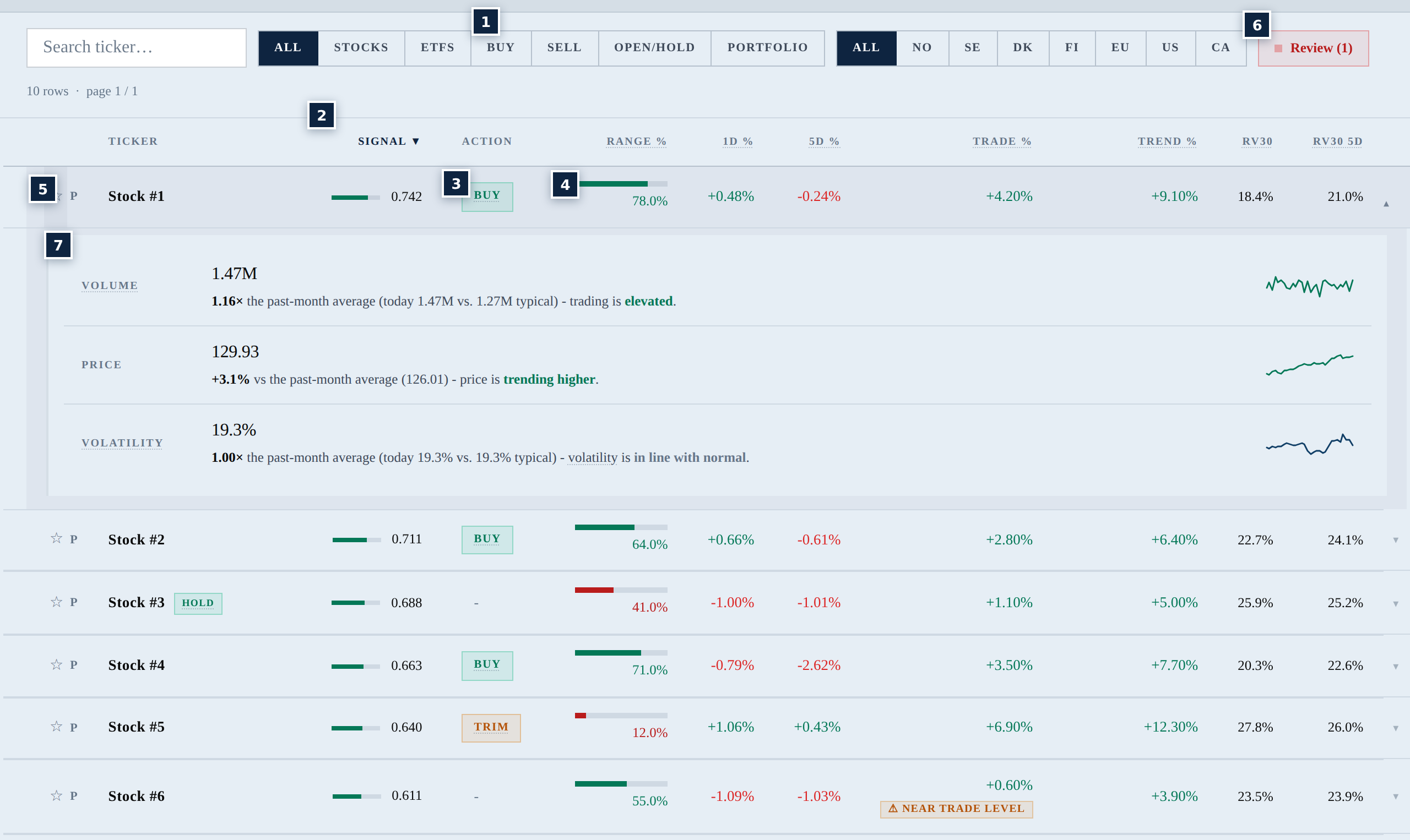 The Signals board: the Buy filter, the Signal column, a BUY badge, the Range bar, the watchlist star, the Review chip and one row opened to its quick stats, numbered 1 to 7